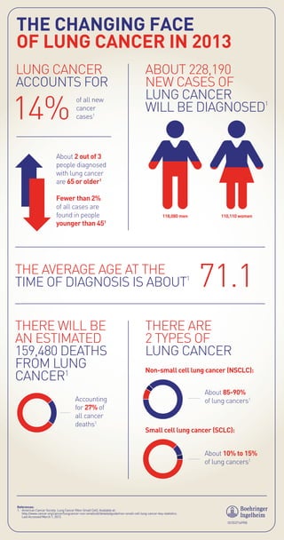 THE CHANGING FACE
OF LUNG CANCER IN 2013
LUNG CANCER
ACCOUNTS FOR

14%

of all new
cancer
cases1

ABOUT 228,190
NEW CASES OF
LUNG CANCER
WILL BE DIAGNOSED1

About 2 out of 3
people diagnosed
with lung cancer
are 65 or older1
Fewer than 2%
of all cases are
found in people
younger than 451

118,080 men

THE AVERAGE AGE AT THE
1
TIME OF DIAGNOSIS IS ABOUT
THERE WILL BE
AN ESTIMATED
159,480 DEATHS
FROM LUNG
CANCER1
Accounting
for 27% of
all cancer
deaths1

110,110 women

71.1

THERE ARE
2 TYPES OF
LUNG CANCER
Non-small cell lung cancer (NSCLC):
About 85-90%
of lung cancers1

Small cell lung cancer (SCLC):
About 10% to 15%
of lung cancers1

References:
1. American Cancer Society. Lung Cancer (Non-Small Cell). Available at:
http://www.cancer.org/cancer/lungcancer-non-smallcell/detailedguide/non-small-cell-lung-cancer-key-statistics.
Last Accessed March 1, 2013.
OC553716PRB

 
