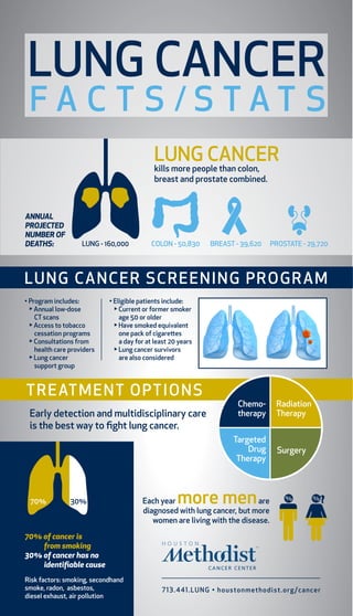 LUNG CANCER
FA C T S /S TAT S
LUNG CANCER
kills more people than colon,
breast and prostate combined.

ANNUAL
PROJECTED
NUMBER OF
DEATHS:

LUNG - 160,000

COLON - 50,830

BREAST - 39,620

PROSTATE - 29,720

L UN G CA NCE R S C R E E N I N G P R OG RA M

▼

▼

▼

• Eligible patients include:
Current or former smoker
age 50 or older
Have smoked equivalent
one pack of cigarettes
a day for at least 20 years
Lung cancer survivors
are also considered
▼

▼

▼

▼

• Program includes:
Annual low-dose
CT scans
Access to tobacco
cessation programs
Consultations from
health care providers
Lung cancer
support group

T REAT ME NT O P T I ON S

70%

30%

Radiation
Therapy

Targeted
Drug
Therapy

Early detection and multidisciplinary care
is the best way to ﬁght lung cancer.

Chemotherapy

Surgery

more men

Each year
are
diagnosed with lung cancer, but more
women are living with the disease.

70% of cancer is
from smoking
30% of cancer has no
identiﬁable cause
Risk factors: smoking, secondhand
smoke, radon, asbestos,
diesel exhaust, air pollution

 ..LUNG • hous tonmethodis t.org/c a n c e r

 