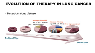 EVOLUTION OF THERAPY IN LUNG CANCER
• Heterogeneous disease
Traditional View
Present View
NSCLC
SCLC
Histologic Breakdown
(eg, SQ, NSQ, large cell,
adenocarcinoma)
Molecular Pathology
(eg, EGFR, ALK, ROS1) PD-L1 Expression Level
Lung
Cancer ≥50%
≥1%-49%
<1%
 