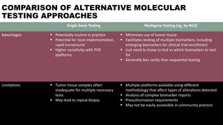 COMPARISON OF ALTERNATIVE MOLECULAR
TESTING APPROACHES
Single Gene Testing Multigene Testing (eg, by NGS)
Advantages  Potentially routine in practice
 Potential for local implementation,
rapid turnaround
 Higher sensitivity with PCR
platforms
 Minimizes use of tumor tissue
 Facilitates testing of multiple biomarkers, including
emerging biomarkers for clinical trial enrollment
 Just need to know to test vs which biomarkers to test
for
 Generally less costly than sequential testing
Limitations  Tumor tissue samples often
inadequate for multiple necessary
tests
 May lead to repeat biopsy
 Multiple platforms available using different
methodology that affect types of alterations detected
 Analysis of complex biomarker reports
 Preauthorization requirements
 May not be easily accessible in community practice
.
 