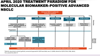 APRIL 2020 TREATMENT PARADIGM FOR
MOLECULAR BIOMARKER–POSITIVE ADVANCED
NSCLC
ALK positive
Progression
EGFR mutation positive
Advanced NSCLC (molecular
biomarker positive)
ROS1 positive
Crizotinib, ceritinib,
or entrectinib
Follow treatment options for adenocarcinoma or squamous cell carcinoma without actionable biomarker
Osimertinib
EGFR T790M
mutation negative or
previous osimertinib
Alectinib, brigatinib,
ceritinib, or
lorlatinib dependent
on previous therapy
Alectinib (preferred),
brigatinib, ceritinib, or
crizotinib
Osimertinib (preferred)
erlotinib, afatinib, gefitinib, or
dacomitinib*
EGFR T790M
mutation positive
BRAF V600E
positive
Dabrafenib/
trametinib†
First
line
Second
line
and
beyond
*Afatinib, dacomitinib, erlotinib, gefitinib, osimertinib approved for EGFR exon19del, exon 21 L858R; afatinib for EGFR G719X, S768I, L861Q.
†Or as second line after CT.
Entrectinib or
larotrectinib
NTRK positive
 