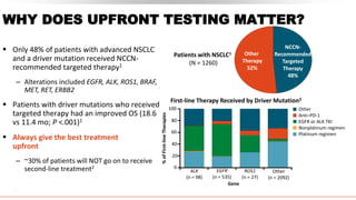 WHY DOES UPFRONT TESTING MATTER?
 Only 48% of patients with advanced NSCLC
and a driver mutation received NCCN-
recommended targeted therapy1
‒ Alterations included EGFR, ALK, ROS1, BRAF,
MET, RET, ERBB2
 Patients with driver mutations who received
targeted therapy had an improved OS (18.6
vs 11.4 mo; P <.001)1
 Always give the best treatment
upfront
‒ ~30% of patients will NOT go on to receive
second-line treatment2
.
Patients with NSCLC1
(N = 1260)
First-line Therapy Received by Driver Mutation2
%
of
First-line
Therapies
Other
Therapy
52%
NCCN-
Recommended
Targeted
Therapy
48%
100
80
60
40
20
0
Other
Anti–PD-1
EGFR or ALK TKI
Nonplatinum regimen
Platinum regimen
Gene
ALK
(n = 98)
EGFR
(n = 535)
ROS1
(n = 27)
Other
(n = 2092)
 