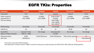 Parameter Erlotinib Gefitinib Afatinib Dacomitinib Osimertinib
Generation First First Second Second Third
EGFR mutations
approved for in
first-line setting
Ex19del,
Ex21 L858R
Ex19del,
Ex21 L858R
Ex18 G719X,*
Ex19del,
Ex20 S768I,*
Ex21 L858R,
Ex21 L861Q*
Ex19del,
Ex21 L858R
Ex19del,
Ex21 L858R†
EGFR binding Reversible Reversible Irreversible Irreversible Irreversible
Half life, hr 36 48 37 59-85 48
Food effect
(take on empty stomach)
Increase F from
~60% to ~100%
No change Decrease AUC
by 39%
No change No change
CNS penetration,
AUC ratio
0.03X
CSF/plasma
0.01X CSF/serum 0.02X CSF/plasma CNS activity reported 2X
brain/plasma
EGFR TKIs: Properties
*Uncommon nonresistant EGFR mutations.
†Also approved for resistant mutation T790M in second-line setting and a preferred option for EGFR G719X, S768I, L861Q per NCCN guidelines.
 