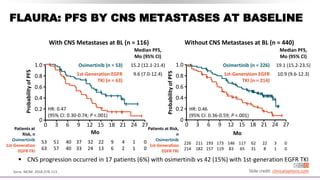 FLAURA: PFS BY CNS METASTASES AT BASELINE
 CNS progression occurred in 17 patients (6%) with osimertinib vs 42 (15%) with 1st-generation EGFR TKI
Median PFS,
Mo (95% CI)
Osimertinib (n = 53) 15.2 (12.1-21.4)
1st-Generation EGFR
TKI (n = 63)
9.6 (7.0-12.4)
HR: 0.47
(95% CI: 0.30-0.74; P <.001)
Soria. NEJM. 2018;378:113.
Patients at
Risk, n
Osimertinib
1st-Generation
EGFR TKI
53
63
51
57
40
40
37
33
22
13
9
6
4
2
0
0
32
24
1
1
Mo
Patients at Risk,
n
Osimertinib
1st-Generation
EGFR TKI
226
214
211
182
193
157
173
119
117
65
62
31
22
8
0
0
146
83
3
1
Mo
Median PFS,
Mo (95% CI)
Osimertinib (n = 226) 19.1 (15.2-23.5)
1st-Generation EGFR
TKI (n = 214)
10.9 (9.6-12.3)
HR: 0.46
(95% CI: 0.36-0.59; P <.001)
Probability
of
PFS
Probability
of
PFS
With CNS Metastases at BL (n = 116) Without CNS Metastases at BL (n = 440)
1.0
0.8
0.6
0.4
0.2
0
0 3 6 9 12 15 18 21 24 27
1.0
0.8
0.6
0.4
0.2
0
0 3 6 9 12 15 18 21 24 27
Slide credit: clinicaloptions.com
 