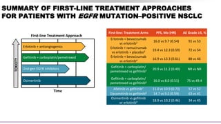 SUMMARY OF FIRST-LINE TREATMENT APPROACHES
FOR PATIENTS WITH EGFR MUTATION–POSITIVE NSCLC
First-line: Treatment Arms PFS, Mo (HR) AE Grade ≥3, %
Erlotinib + bevacizumab
vs erlotinib2 16.0 vs 9.7 (0.54) 91 vs 53
Erlotinib + ramucirumab
vs erlotinib + placebo3 19.4 vs 12.3 (0.59) 72 vs 54
Erlotinib + bevacizumab
vs erlotinib4 16.9 vs 13.3 (0.61) 88 vs 46
Gefitinib + carboplatin/
pemetrexed vs gefitinib5 20.9 vs 11.2 (0.49) NR vs NR
Gefitinib + carboplatin/
pemetrexed vs gefitinib6 16.0 vs 8.0 (0.51) 75 vs 49.4
Afatinib vs gefitinib7 11.0 vs 10.9 (0.73) 57 vs 52
Dacomitinib vs gefitinib8 14.7 vs 9.2 (0.59) 63 vs 41
Osimertinib vs gefitinib
or erlotinib9 18.9 vs 10.2 (0.46) 34 vs 45
First-line Treatment Approach
Erlotinib + antiangiogenics
Gefitinib + carboplatin/pemetrexed
2nd-gen EGFR inhibitors
Osimertinib
Time
TOXICITY
 