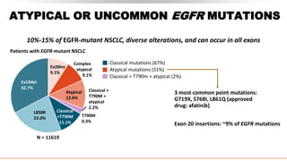 ATYPICAL OR UNCOMMON EGFR MUTATIONS
3 most common point mutations:
G719X, S768I, L861Q (approved
drug: afatinib)
Exon 20 insertions: ~9% of EGFR mutations
10%-15% of EGFR-mutant NSCLC, diverse alterations, and can occur in all exons
Patients with EGFR-mutant NSCLC
Ex20ins
9.1%
Complex
atypical
9.1%
Atypical
12.6%
Ex19del
32.7%
L858R
23.0%
Classical
+T790M
11.1%
N = 11619
Classical mutations (67%)
Atypical mutations (31%)
Classical + T790m + atypical (2%)
Classical +
T790M +
atypical
2.2%
T790M
0.3%
 