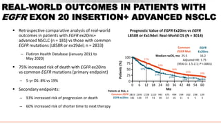 REAL-WORLD OUTCOMES IN PATIENTS WITH
EGFR EXON 20 INSERTION+ ADVANCED NSCLC
 Retrospective comparative analysis of real-world
outcomes in patients with EGFR ex20ins+
advanced NSCLC (n = 181) vs those with common
EGFR mutations (L858R or ex19del; n = 2833)
‒ Flatiron Health Database (January 2011 to
May 2020)
 75% increased risk of death with EGFR ex20ins
vs common EGFR mutations (primary endpoint)
‒ 5-yr OS: 8% vs 19%
 Secondary endpoints:
‒ 93% increased risk of progression or death
‒ 60% increased risk of shorter time to next therapy
Prognostic Value of EGFR Ex20ins vs EGFR
L858R or Ex19del: Real-World OS (N = 3014)
Patients at Risk, n
Common EGFR
EGFR ex20ins
77%
53%
36%
25%
19%
57%
33%
23%
13% 8%
0 6 12 18 24 30 36 42 48 54 60
2833
181
2245
120
1728
77
1313
53
943
30
675
22
494
16
354
11
262
6
198
5
139
3
0
25
50
75
100
Mo
Patients
(%)
Common
EGFR Mut
EGFR
Ex20ins
25.5 16.2
Median rwOS, mo
Adjusted HR: 1.75
(95% CI: 1.5-2.1; P <.0001)
 