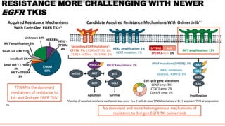 RESISTANCE MORE CHALLENGING WITH NEWER
EGFR TKIS
*Overlap of reported resistance mechanism may occur. †n = 2 with de novo T790M mutations at BL; 1 acquired C797S at progression.
Secondary EGFR mutations†:
C797X: 7%; L718Q+C797S: 1%;
L718Q + ex20ins: 1%; S768I: 1%
HER2 amplification: 2%
HER2 mutation: 1%
MET amplification: 15%
mTOR AKT p53
BIM BCL2
PIK3CA
ERK
BRAF mutations (V600E): 3%
SPTBN1 ALK
SPTBN1-ALK: 1%
Survival
Apoptosis Proliferation
PIK3CA mutations: 7%
Candidate Acquired Resistance Mechanisms With Osimertinib*3
MEK
RAS
RAF
KRAS mutations
(G12D/C, A146T): 3%
Cell cycle gene alterations
CCND amp: 3%
CCNE1 amp: 2%
CDK4/6 amp: 5%
MET
MET
MET
MET
EGFR
EGFR
HER2
HER2
HER2
HER2
M
G2
G1
S
Small cell + MET 1%
T790M is the dominant
mechanism of resistance to
1st- and 2nd-gen EGFR TKIs‡
T790M
60%
HER2 8%
Unknown 18%
HER2 +
T790M
4%
MET amplification 3%
Small cell 1%
Small cell + T790M
2%
MET + T790M
3%
No dominant and more heterogeneous mechanisms of
resistance to 3rd-gen EGFR TKI osimertinib
Acquired Resistance Mechanisms
With Early-Gen EGFR TKIs1
‡In
 