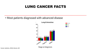LUNG CANCER FACTS
• Most patients diagnosed with advanced disease
Cancer statistics, 2018, Volume: 68
Stage at diagnosis
 
