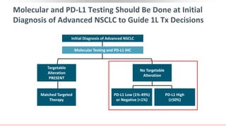 Molecular and PD-L1 Testing Should Be Done at Initial
Diagnosis of Advanced NSCLC to Guide 1L Tx Decisions
Initial Diagnosis of Advanced NSCLC
Targetable
Alteration
PRESENT
No Targetable
Alteration
Matched Targeted
Therapy
PD-L1 Low (1%-49%)
or Negative (<1%)
PD-L1 High
(≥50%)
Molecular Testing and PD-L1 IHC
 