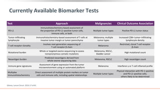 Test Approach Malignancies Clinical Outcome Association
PD-L1
Immunohistochemistry-based assessment of
the proportion of PD-L1–positive tumor cells,
immune cells, or both
Multiple tumor types Positive PD-L1 tumor status
Tumor-infiltrating
lymphocyte
Immunohistochemistry-based assessment of T-cells at
invasive tumor margin or tumor parenchyma
Melanoma; multiple
tumor types
Increased CD8+ tumor–infiltrating
lymphocyte density
T-cell receptor clonality
Involves next-generation sequencing of
T-cell receptor β chain
Melanoma
Restricted, clonal T-cell receptor
β chain
Mutational burden
Whole or targeted exome sequencing to assess
nonsynonymous somatic mutations
Melanoma, NSCLC,
bladder cancer
High mutational count
Neoantigen burden
Predicted neoantigens derived from
whole-exome sequencing data
Melanoma, NSCLC High neoantigen count
Immune gene signatures
Assessment of gene expression from the tumor
microenvironment using an automated platform
Melanoma Interferon γ or T-cell inflamed profile
Multiplex
immunohistochemistry
Direct assessment of multiple protein markers on tumor
cells and immune cells, including spatial relationships
Multiple tumor types
Physical interaction with PD-1–positive
and PD-L1–positive cells;
others likely to be determined
Gibney. Lancet Oncol. 2016:17:e542.
Currently Available Biomarker Tests
 