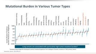 Mutational Burden in Various Tumor Types
Pilocytic
astrocytoma
ALL
Medulloblastoma
AML
Kidney
chromophobe
Thyroid
CLL
Neuroblastoma
Glioblastoma
Pancreas
Breast
Gliona
low
grade
Lymphoma
B-cell
Myeloma
Prostate
Ovary
Kidney
papillary
Kidney
clear
cell
Liver
Uterus
Stomach
Head
and
neck
Cervix
Colorectum
Esophagus
Melanoma
Lung
squamous
Lung
adenocarcinoma
Bladder
1000
100
10
1.0
0.001
0.01
0.1
Somatic
Mutation
Prevalence
(Number
Mutations
per
Megabase)
Lung
small
cell
Alexandrov. Nature. 2013;500:415.
Lung cancers are associated with particularly high tumor mutation burden*
*Analyzed using an algorithm developed to extract mutational signatures from catalogues of somatic mutations in 7042 primary cancers.
 