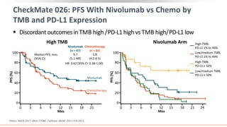 Peters. AACR 2017. Abstr CT082. Carbone. NEJM. 2017:376:2415.
High TMB Nivolumab Arm
CheckMate 026: PFS With Nivolumab vs Chemo by
TMB and PD-L1 Expression
 DiscordantoutcomesinTMB high/PD-L1highvsTMB high/PD-L1 low
100
80
60
40
20
0
PFS
(%)
0 3 6 9 12 15 18 21
Mos
Nivolumab
(n = 47)
9.7
(5.1-NR)
Chemotherapy
(n = 60)
5.8
(4.2-8.5)
Median PFS, mos
(95% CI)
HR: 0.62 (95% CI: 0.38-1.00)
Nivolumab
Chemotherapy
100
80
60
40
20
0
PFS
(%)
0 3 6 9 12 15 18 21
Mos
24
High TMB,
PD-L1 1% to 49%
High TMB,
PD-L1 ≥ 50%
Low/medium TMB,
PD-L1 1% to 49%
Low/medium TMB,
PD-L1 ≥ 50%
 