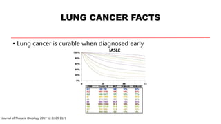 LUNG CANCER FACTS
• Lung cancer is curable when diagnosed early
Journal of Thoracic Oncology 2017 12: 1109-1121
 