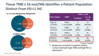  Responses enriched in patients whose
tumors had both high TMB and high PD-L1
expression
1L, 2L mUC (IMvigor210, IMvigor211)
n = 86 n = 26 n = 44
TMB-H
IC2/3
2L NSCLC (OAK)
n = 45 n = 16 n = 24
TMB-H
IC2/3 or TC2/3
PD-L1 Status TMB*
ORR, % (n/N)
2L NSCLC
1L,* 2L
mUC
IC0/1 or
IC/TC0/1
TMB-L
< 16 mut/Mb
9
(9/95)
12
(29/244)
IC2/3 or
IC/TC2/3
TMB-L
< 16 mut/Mb
20
(9/45)
27
(23/86)
IC0/1 or
IC/TC0/1
TMB-H
≥ 16 mut/Mb
8
(2/24)
25
(11/44)
IC2/3 or
IC/TC2/3
TMB-H
≥ 16 mut/Mb
38
(6/16)
50
(13/26)
Legrand. ASCO 2018. Abstr 12000.
*Cisplatin ineligible.
Tissue TMB ≥ 16 mut/Mb Identifies a Patient Population
Distinct From PD-L1 IHC
 