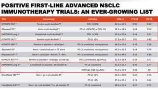 POSITIVE FIRST-LINE ADVANCED NSCLC
IMMUNOTHERAPY TRIALS: AN EVER-GROWING LIST
4
Trial Comparison Selection ORR, % PFS HR OS HR
KEYNOTE-0241-3 Pembro vs plt-doublet CT PD-L1 ≥50% 46.1 vs 31.1 0.50 0.62
IMpower1104,5 Atezo vs plt-doublet CT PD-L1 ≥50% (TC) or 10% (IC) 38.3 vs 28.6 0.63 0.59
EMPOWER-Lung 16 Cemiplimab vs plt-doublet CT PD-L1 ≥50% 39.2 vs 20.4 0.54 0.57
KEYNOTE-0427,8 Pembro vs plt-doublet CT PD-L1 ≥1% 27.3 vs 26.7 1.05 0.80
KEYNOTE-1899,10 Pembro or placebo + carbo/pem PD-L1 unselected; nonsquamous 48.3 vs 19.9 0.49 0.56
IMpower13011 Atezo + carbo/nab-pac vs CT alone PD-L1 unselected; nonsquamous 49.2 vs 31.9 0.64 0.79
IMpower15012,13 Atezo + carbo/pac + bev vs CT + bev PD-L1 unselected; nonsquamous 63.5 vs 48.0 0.62 0.80
KEYNOTE-40714-16 Pembro or placebo + carbo/pac or nab-pac PD-L1 unselected; squamous 62.6 vs 38.8 0.59 0.71
EMPOWER-Lung 317 Cemiplimab or placebo + plt-doublet CT PD-L1 unselected 43.3 vs 22.7 0.56 0.71
CheckMate 22718-20 Nivo + ipi vs plt-doublet CT
TMB high (≥10 mut/Mb) 45.3 vs 26.9 0.58 NR
PD-L1 ≥1% 36.4 vs 30.0 0.81 0.76
PD-L1 <1% 27.3 vs 23.1 0.74 0.64
CheckMate 9LA21,22 Nivo + ipi + plt-doublet CT vs plt-doublet CT PD-L1 unselected 38.0 vs 25.4 0.67 0.72
1.
 
