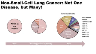 NSCLC as
one
disease
Squamous
34%
Other
11%
Adenoca
55%
Non-Small-Cell Lung Cancer: Not One
Disease, but Many!
Then Histology-Based Subtyping Now
Adenocarcinoma
KRAS
25%
ALK
7%
EGFR
Sensitizing
17%
No Known
Oncogenic Driver
Detected
31%
EGFR Other 4%
MET 3%
> 1 Mutation 3%
HER2 2%
ROS1 2%
BRAF 2%
RET 2%
NTRK < 1%
PIK3CA 1%
MEK1 < 1%
 