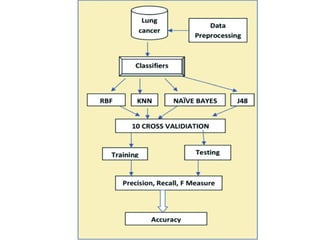 LUNG CANCER PREDICTION MODELING USING ARTIFICIAL NEURAL NETWORK.pptx