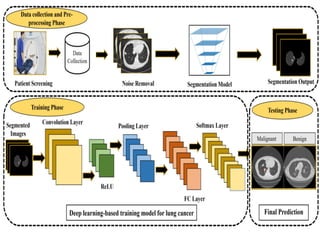 LUNG CANCER PREDICTION MODELING USING ARTIFICIAL NEURAL NETWORK.pptx
