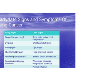 arly/late Signs and Symptoms Of
ung Cancer
Early Signs Late signs
Cough/chronic cough Bone pain, spinal cord
compression
Dyspnea Chest pain/tightness
Hemoptysis Dysphagia
Chest/shoulder pain Head and neck edema
Recurring temperature Blurred vision, headaches
Recurring respiratory Weakness, anorexia,
infections weight-loss, cachexia
Pleural effusion
 
