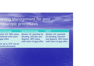 o
ursing Management for post
ndoscopic procedures
onchoscopy Mediastinoscopy VATS
nitor V/S; NPO status
aintained until return
gag reflex.
ver up to 101F can be
pected afterwards
Monitor VS; potential for
bleeding, infection and
dyspnea; NPO status
until return of gag reflex
Monitor V/S; potential
for bleeding, infection
and dyspnea; NPO status
until return of gag reflex
 