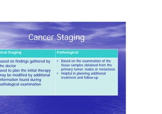 t
Cancer Staging
nical Staging Pathological
• Based on the examination of the
tissue samples obtained from the
based on findings gathered by
he doctor
primary tumor, nodes or metastasis
used to plan the initial therapy
• Helpful in planning additional
may be modified by additional
treatment and follow-up
nformation found during
pathological examination
 
