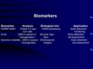 Biomarkers
Biomarker Analysis Biological role Application
HnRNP A2/B1 Protein I in spu- mRNA processing Early detection/
tum cells monitoring
K-ras DNA in sputum C ell-cycle regu- Early detection/
homogenates l ation risk assessment
Genomic instability DNA in sputum Chromosomal Early detection/
homogenates Integrity risk assessment
 