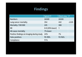 Spiral CT      Chest xray P
Numbers                                 26500          26500
Lung cancer mortality                   354            442       <0.05
Mortality /100 000                      245            308
RR                                      0.8 (20% lower) 1
All-cause mortality                     7% lower
Positive findings on imaging during study 24%          7%
False positives                         95-98%         93-96%
Compliance                              91%
 