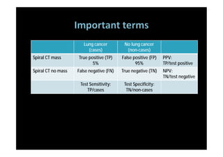 Lung cancer         No lung cancer
                         (cases)            (non-cases)
Spiral CT mass      True positive (TP)    False positive (FP)   PPV:
                           5%                    95%            TP/test positive
Spiral CT no mass   False negative (FN)   True negative (TN)    NPV:
                                                                TN/test negative
                     Test Sensitivity:     Test Specificity:
                         TP/cases           TN/non-cases
 