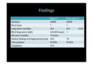 Spiral CT      Chest xray P
Numbers                                 26500          26500
No of cases                             ?              ?
Lung cancer mortality                   354            442       <0.05
RR of lung cancer death                 0.8 (20% lower) 1
All-cause mortality                     7% lower
Positive findings on imaging during study 24%          7%
False positives                         95-98%         93-96%
Compliance                              91%
 