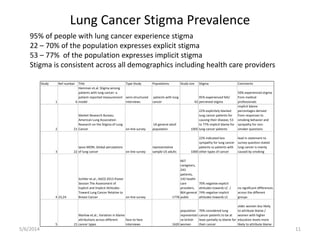 Lung Cancer Stigma Prevalence
95% of people with lung cancer experience stigma
22 – 70% of the population expresses explic...