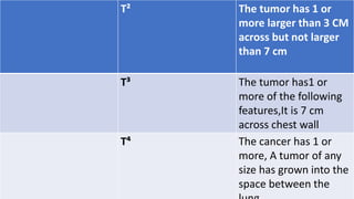 T² The tumor has 1 or
more larger than 3 CM
across but not larger
than 7 cm
T³ The tumor has1 or
more of the following
features,It is 7 cm
across chest wall
T⁴ The cancer has 1 or
more, A tumor of any
size has grown into the
space between the
 
