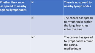 Whether the cancer
has spread to nearby
egional lymphnodes
N There is no spread to
nearby lymph nodes
N¹ The cancer has spread
to lymphnodes within
the lung, bronchus
enter the lung
N² The cancer has spread
to lymphnodes around
the carina,
mediastinum
 