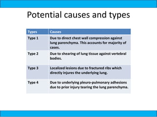 Potential causes and types
Types Causes
Type 1 Due to direct chest wall compression against
lung parenchyma. This accounts for majority of
cases.
Type 2 Due to shearing of lung tissue against vertebral
bodies.
Type 3 Localized lesions due to fractured ribs which
directly injures the underlying lung.
Type 4 Due to underlying pleuro-pulmonary adhesions
due to prior injury tearing the lung parenchyma.