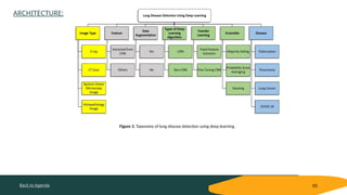 Back to Agenda 05
Figure 3. Taxonomy of lung disease detection using deep learning.
ARCHITECTURE:
 