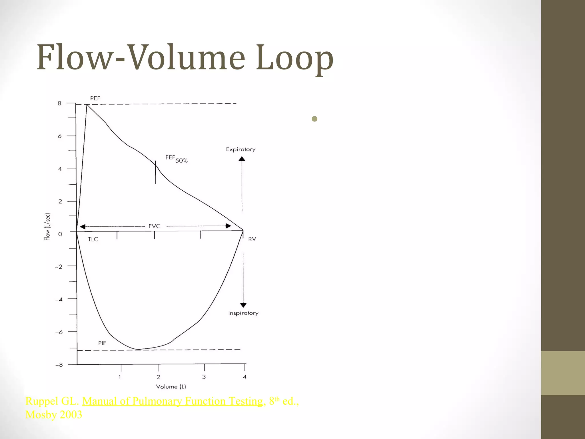 Flow-Volume Loop
•
Ruppel GL. Manual of Pulmonary Function Testing, 8th
ed.,
Mosby 2003
 