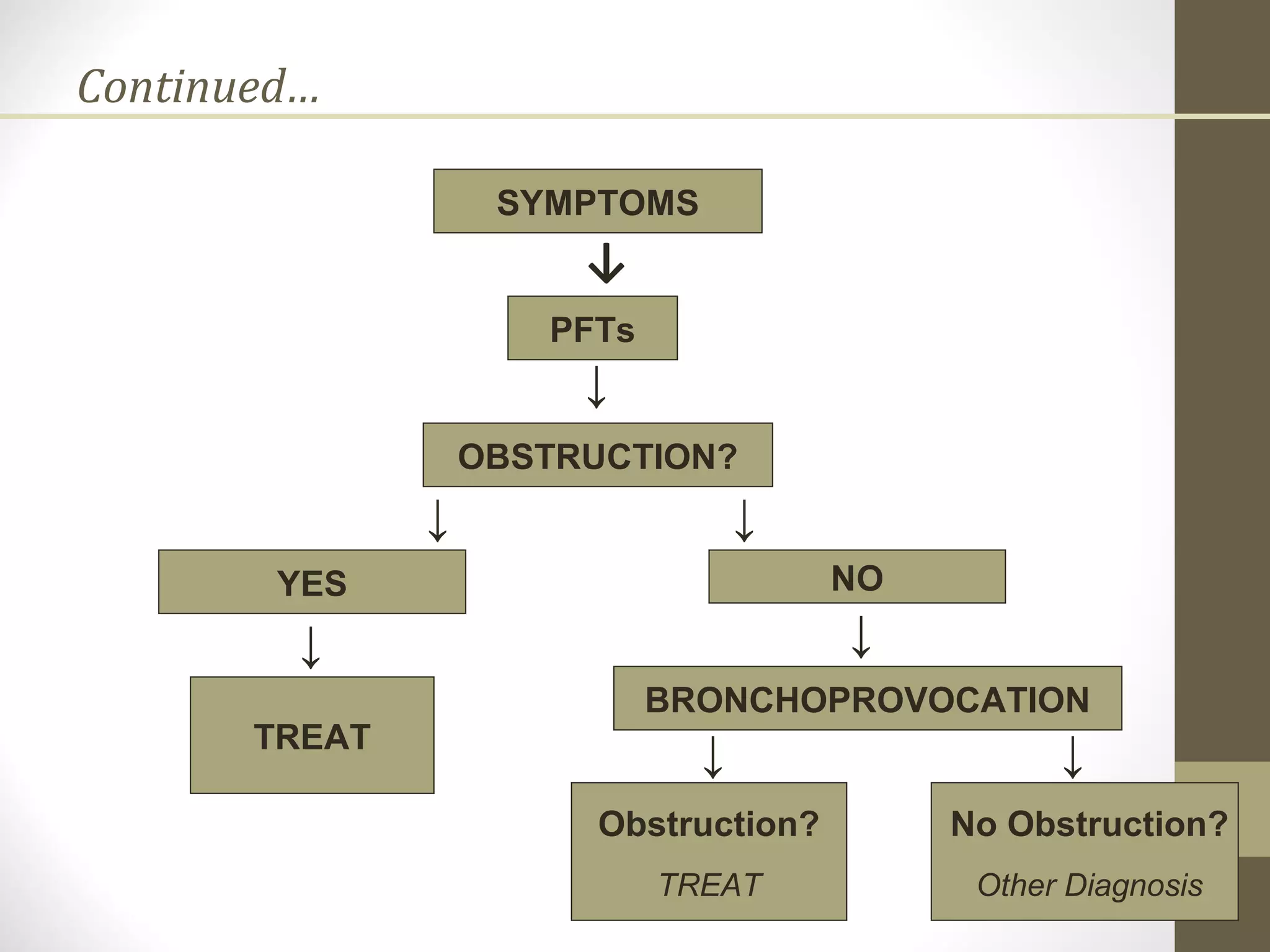 Continued…
↓
SYMPTOMS
PFTs
OBSTRUCTION?
YES NO
TREAT
BRONCHOPROVOCATION
Obstruction?
TREAT
No Obstruction?
Other Diagnosis
↓
↓
↓ ↓
↓
↓ ↓
 