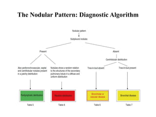 The Nodular Pattern: Diagnostic Algorithm
 