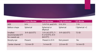 Cohen Blocker Arndt Blocker Fuji Uniblocker EZ-Blocke
SIZE 9-Fr 5-Fr7-Fr, and 9-Fr 5-Fr, 9 Fr 7-Fr
Balloon shape Spherical Spherical or
elliptical
Spherical l Spherical ×2
Smallest
recommended ETT
for coaxial use
9-Fr (8.0 ETT) 5-Fr (4.5 ETT), 7-
Fr (7.0 ETT), 9-Fr
(8.0 ETT)
9-Fr (8.0 ETT) 7.5 ID
Murphy eye Present Present in 9-Fr Not present No
Center channel 1.6 mm ID 1.4 mm ID 2.0 mm ID 1.4 mm ID
 