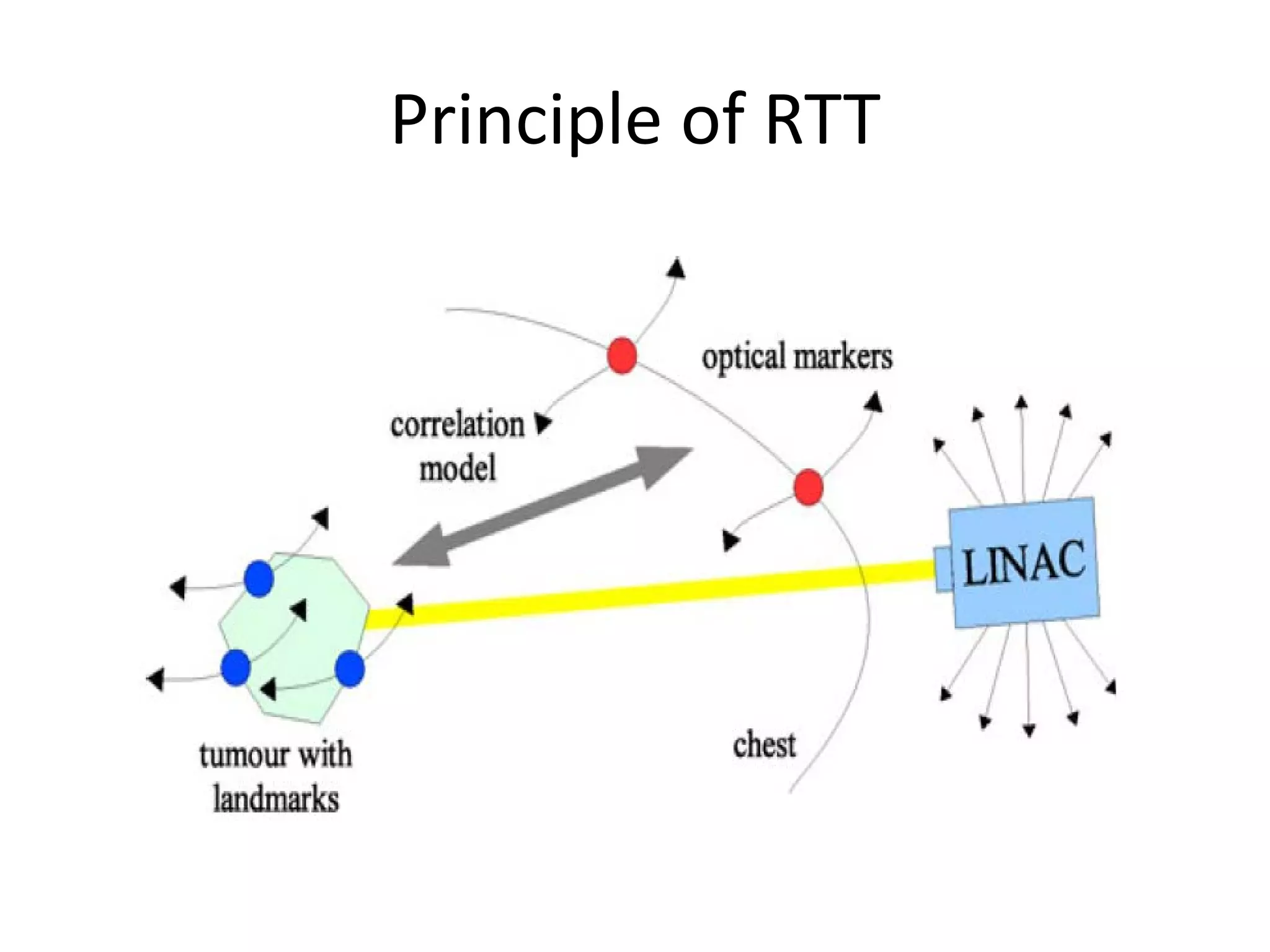 Principle of RTT
 