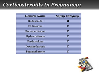 Page  26
Corticosteroids In PregnancyCorticosteroids In Pregnancy::
Generic NameGeneric Name Safety CategorySafety Category
BudesonideBudesonide BB
FluticasoneFluticasone CC
BeclomethasoneBeclomethasone CC
HydrocortisoneHydrocortisone CC
PrednisolonePrednisolone CC
DexamethasoneDexamethasone CC
BetamethasoneBetamethasone CC
 