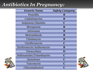 Page  29
Antibiotics In PregnancyAntibiotics In Pregnancy::
Generic NameGeneric Name Safety CategorySafety Category
PenicillinPenicillin BB
CephalosporinsCephalosporins BB
Imipenem/cilastatinImipenem/cilastatin CC
MeropenemMeropenem BB
AztreonamAztreonam BB
MetronidazoleMetronidazole BB
ClindamycinClindamycin BB
ClarithromycinClarithromycin CC
Erythromycin/AzithromycinErythromycin/Azithromycin BB
TetracyclinesTetracyclines DD
Sulfonamides/TrimethoprimSulfonamides/Trimethoprim CC
QuinolonesQuinolones CC
VancomycinVancomycin CC
ChloramphenicolChloramphenicol CC
 