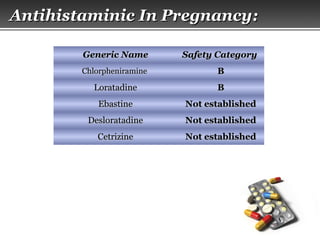Page  30
Antihistaminic In PregnancyAntihistaminic In Pregnancy::
Generic NameGeneric Name Safety CategorySafety Category
ChlorpheniramineChlorpheniramine BB
LoratadineLoratadine BB
EbastineEbastine Not establishedNot established
DesloratadineDesloratadine Not establishedNot established
CetrizineCetrizine Not establishedNot established
 