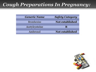 Page  31
Cough Preparations In PregnancyCough Preparations In Pregnancy::
Generic NameGeneric Name Safety CategorySafety Category
BromhexineBromhexine Not establishedNot established
AcetylcysteineAcetylcysteine BB
AmbroxolAmbroxol Not establishedNot established
 