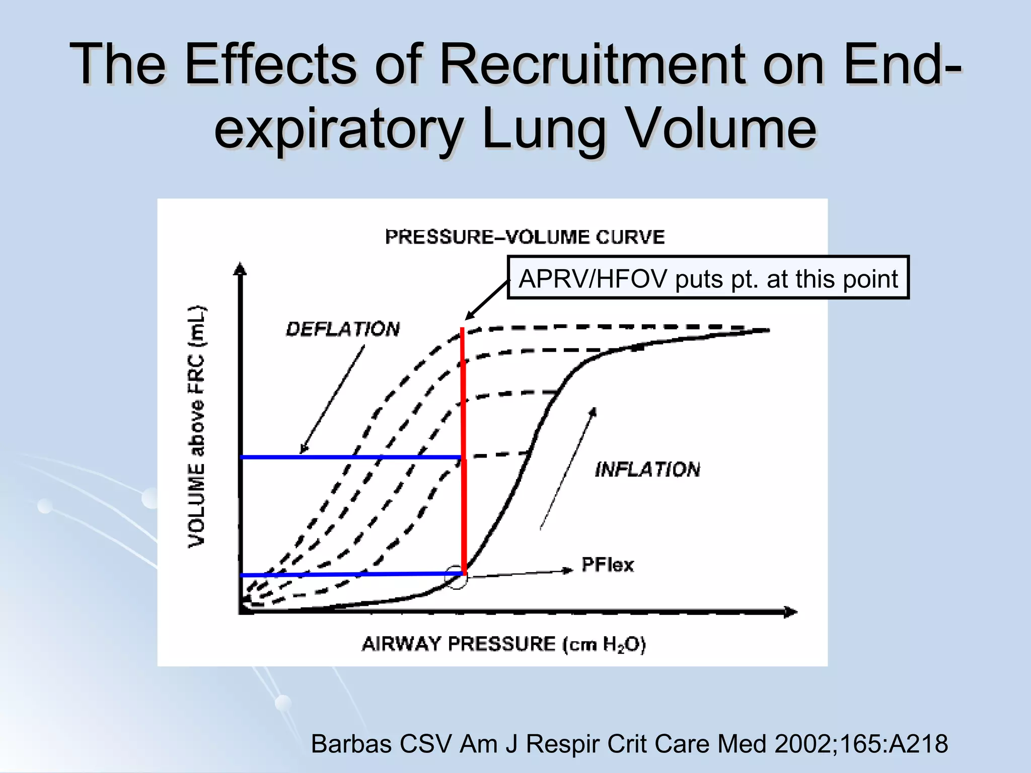 The Effects of Recruitment on End-expiratory Lung Volume Barbas CSV Am J Respir Crit Care Med 2002;165:A218 APRV/HFOV puts pt. at this point 