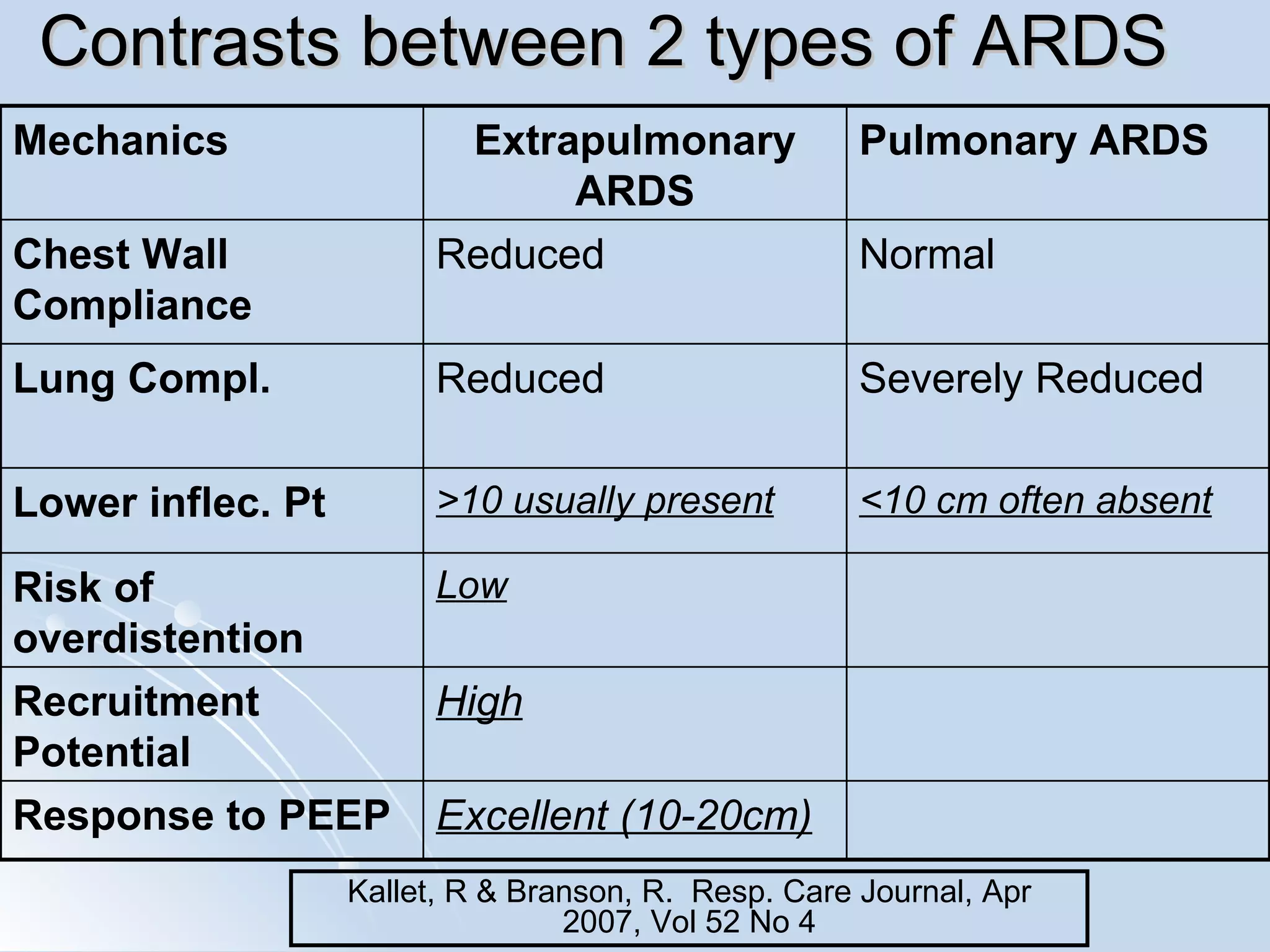 Contrasts between 2 types of ARDS Kallet, R & Branson, R.  Resp. Care Journal, Apr 2007, Vol 52 No 4 <10 cm often absent >10 usually present Lower inflec. Pt Severely Reduced Reduced Lung Compl. Excellent (10-20cm) Response to PEEP High Recruitment Potential Low Risk of overdistention Normal Reduced Chest Wall Compliance Pulmonary ARDS Extrapulmonary ARDS Mechanics 
