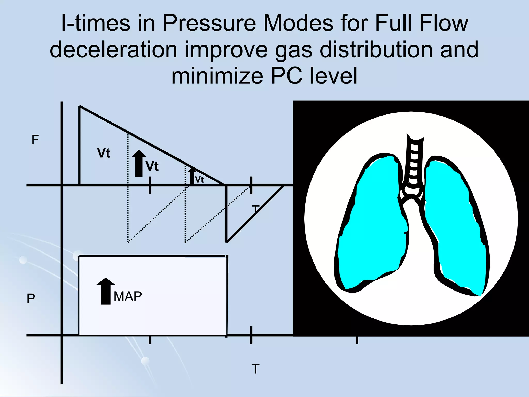 I-times in Pressure Modes for Full Flow deceleration improve gas distribution and minimize PC level F T P T MAP Vt Min.Insp. Pressure Adjustments  Needed Vt Vt 