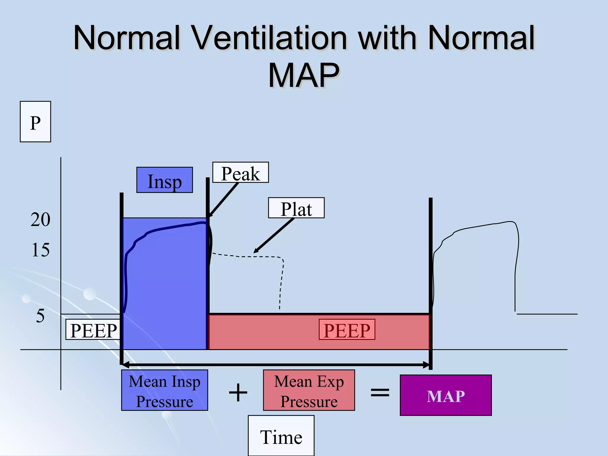 Normal Ventilation with Normal MAP P Time PEEP PEEP Plat Peak Insp Mean Insp Pressure Mean Exp Pressure + = MAP 5 20 15 