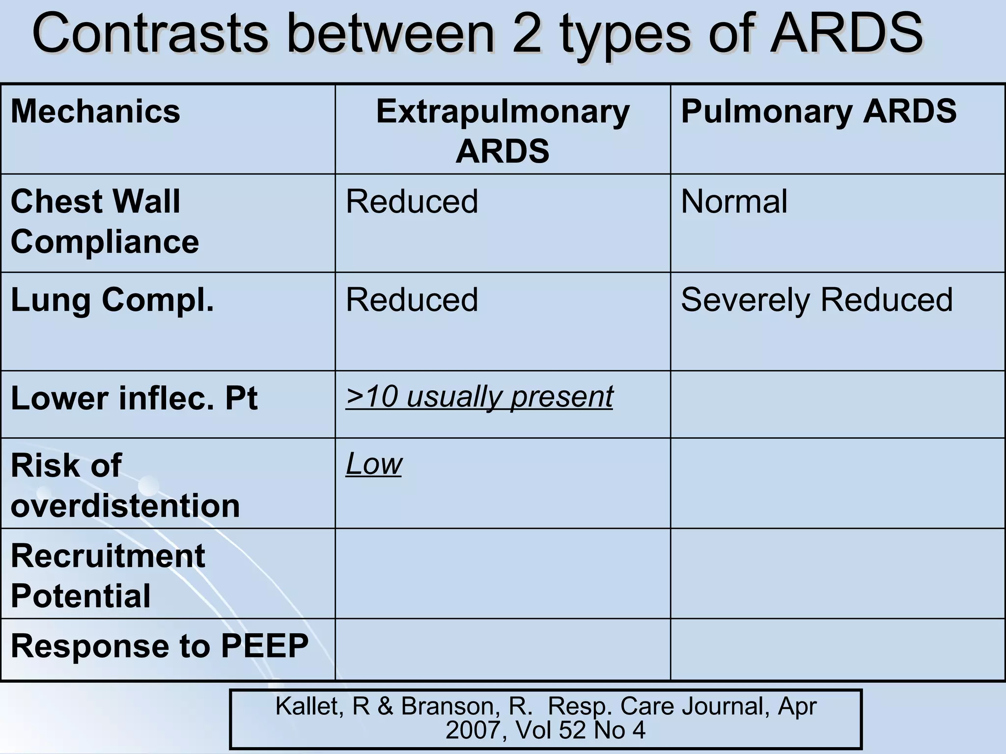 Contrasts between 2 types of ARDS Kallet, R & Branson, R.  Resp. Care Journal, Apr 2007, Vol 52 No 4 >10 usually present Lower inflec. Pt Severely Reduced Reduced Lung Compl. Response to PEEP Recruitment Potential Low Risk of overdistention Normal Reduced Chest Wall Compliance Pulmonary ARDS Extrapulmonary ARDS Mechanics 