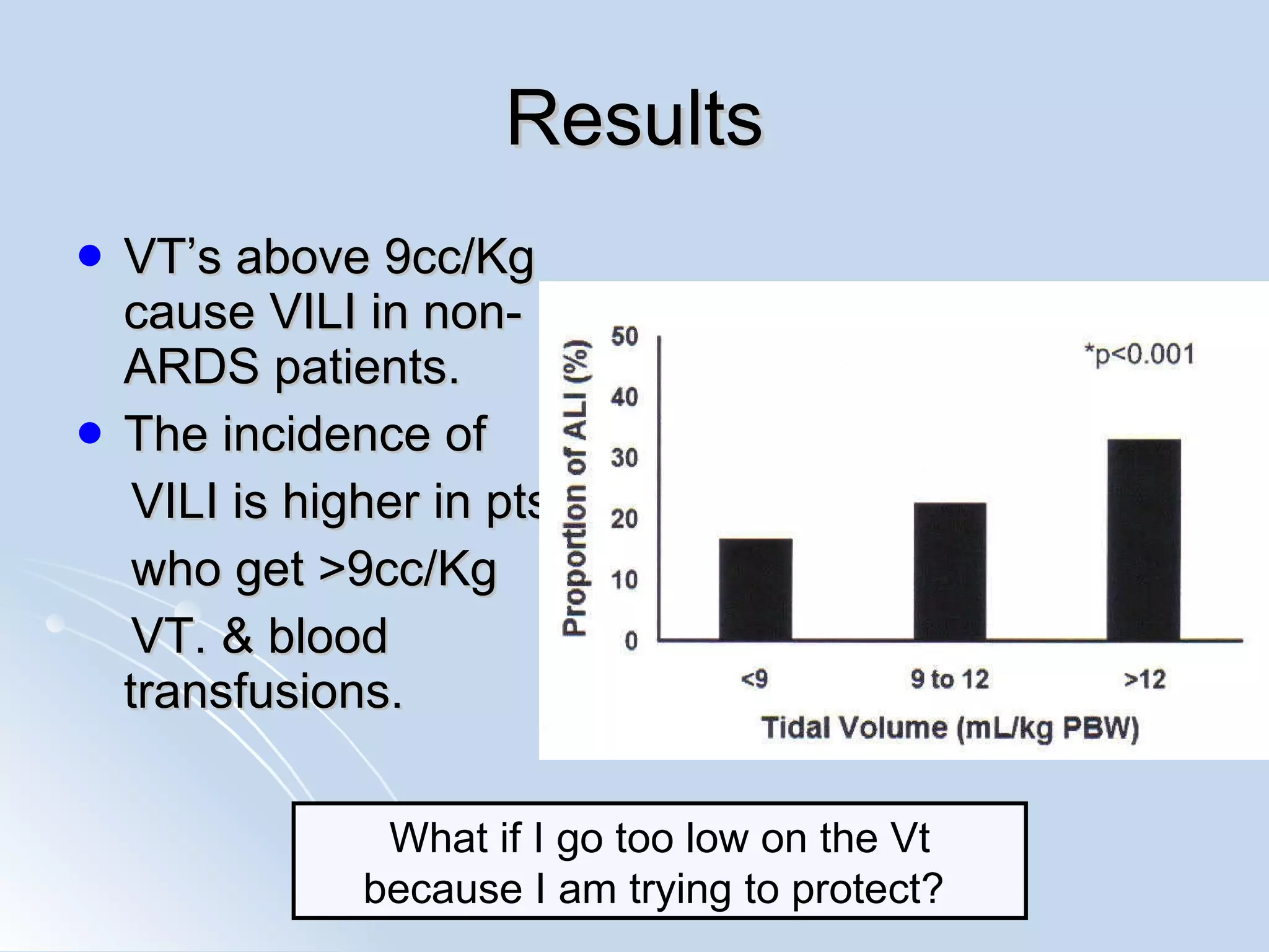 Results VT’s above 9cc/Kg cause VILI in non- ARDS patients. The incidence of  VILI is higher in pts. who get >9cc/Kg VT. & blood transfusions. What if I go too low on the Vt because I am trying to protect?  